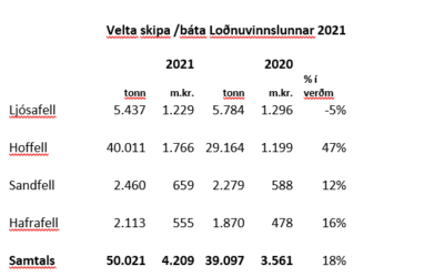 Velta og magn skipa Loðnuvinnslunnar 2021.
